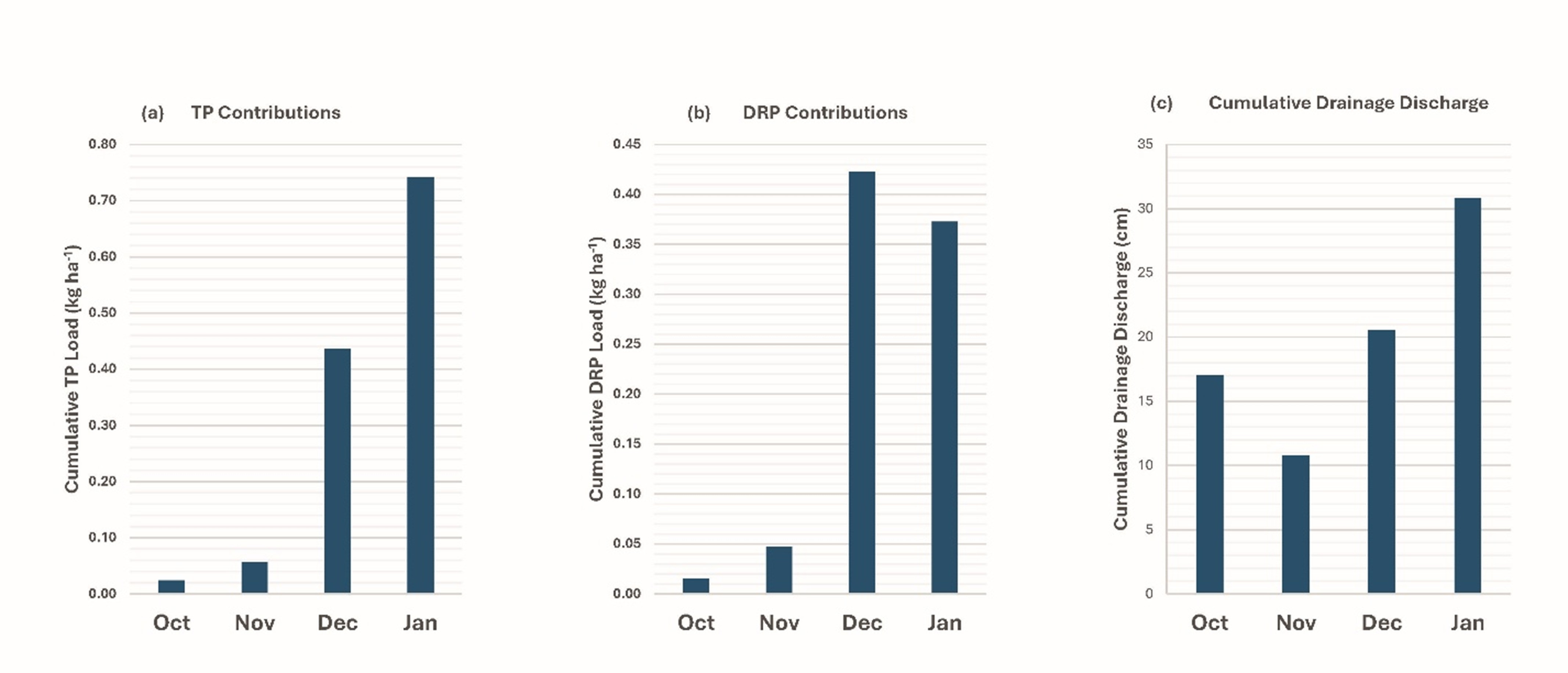 Three side-by-side bar charts showing monthly data from October through January. The charts display total phosphorus contributions, dissolved reactive phosphorus contributions, and cumulative drainage discharge, with values increasing notably in December and January.